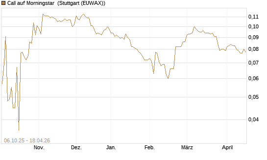 Call auf Morningstar [Morgan Stanley & Co. Int. plc] Chart