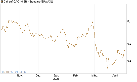 Call auf CAC 40 ER [Morgan Stanley & Co. Int. plc] Chart