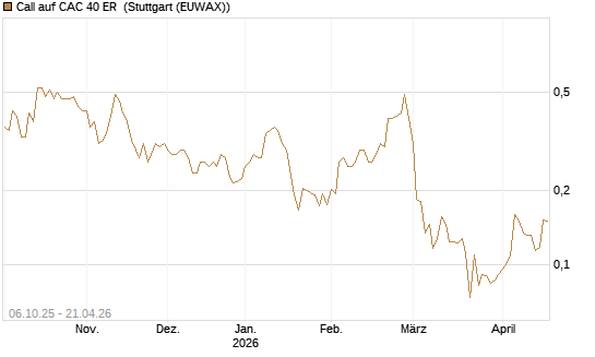 Call auf CAC 40 ER [Morgan Stanley & Co. Int. plc] Chart