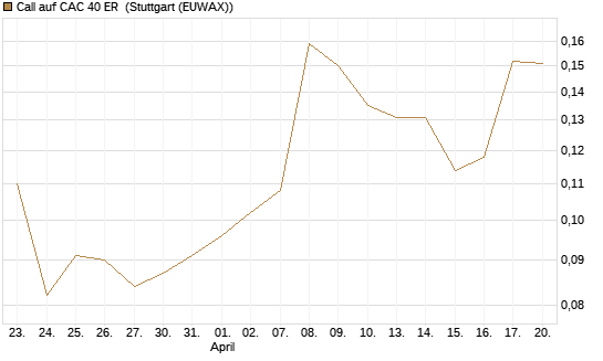 Call auf CAC 40 ER [Morgan Stanley & Co. Int. plc] Chart
