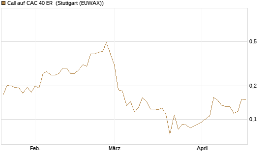 Call auf CAC 40 ER [Morgan Stanley & Co. Int. plc] Chart