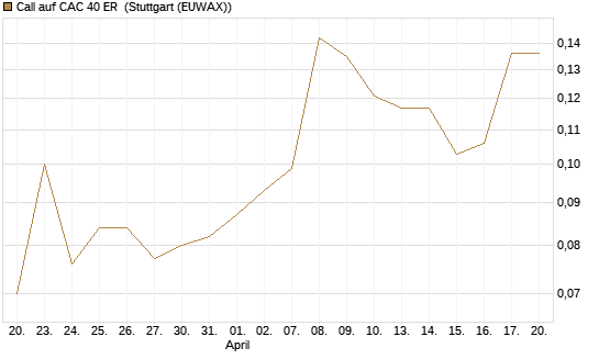Call auf CAC 40 ER [Morgan Stanley & Co. Int. plc] Chart