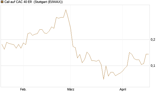 Call auf CAC 40 ER [Morgan Stanley & Co. Int. plc] Chart
