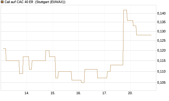 Call auf CAC 40 ER [Morgan Stanley & Co. Int. plc] Chart