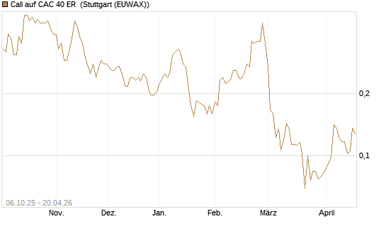 Call auf CAC 40 ER [Morgan Stanley & Co. Int. plc] Chart