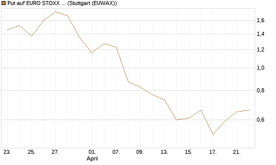 Put auf EURO STOXX Banks [Morgan Stanley & Co. Int. plc] Chart