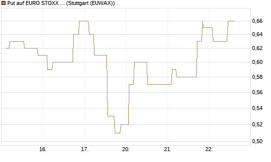Put auf EURO STOXX Banks [Morgan Stanley & Co. Int. plc] Chart