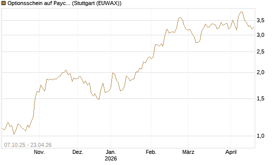 Optionsschein auf Paychex [Goldman Sachs Bank Europe SE] Chart