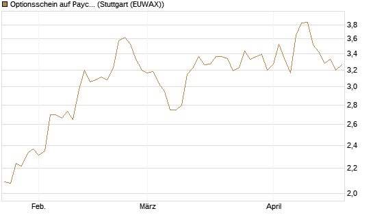 Optionsschein auf Paychex [Goldman Sachs Bank Europe SE] Chart