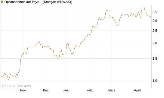 Optionsschein auf Paychex [Goldman Sachs Bank Europe SE] Chart
