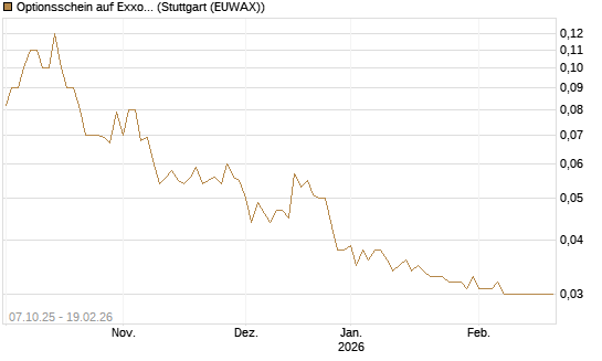 Optionsschein auf Exxon Mobil [Goldman Sachs Bank Europe SE] Chart