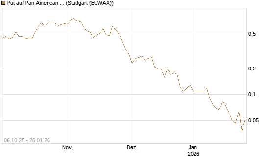 Put auf Pan American Silver [J.P. Morgan Structured Products B.V.] Chart