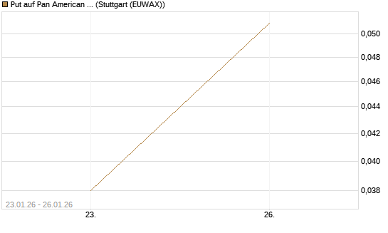 Put auf Pan American Silver [J.P. Morgan Structured Products B.V.] Chart