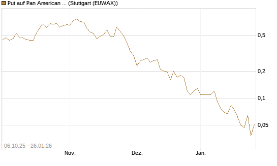 Put auf Pan American Silver [J.P. Morgan Structured Products B.V.] Chart