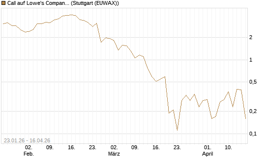 Call auf Lowe's Companies [J.P. Morgan Structured Products B.V.] Chart