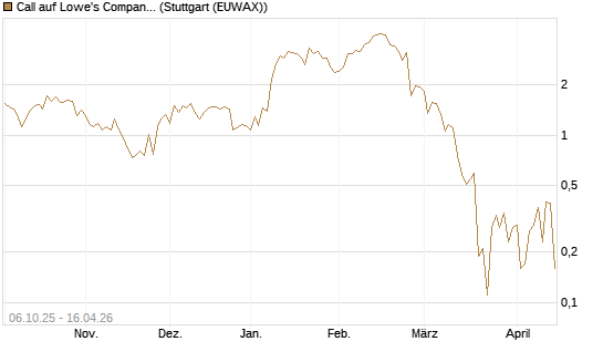 Call auf Lowe's Companies [J.P. Morgan Structured Products B.V.] Chart