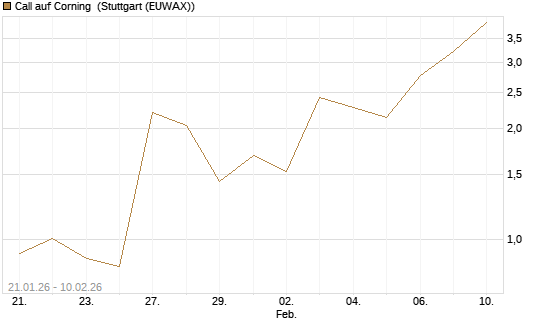 Call auf Corning [J.P. Morgan Structured Products B.V.] Chart
