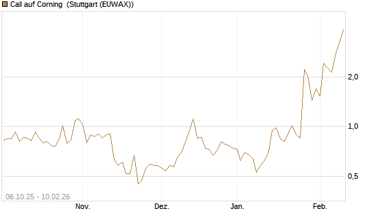 Call auf Corning [J.P. Morgan Structured Products B.V.] Chart