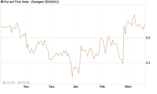 Put auf First Solar [J.P. Morgan Structured Products B.V.] Chart