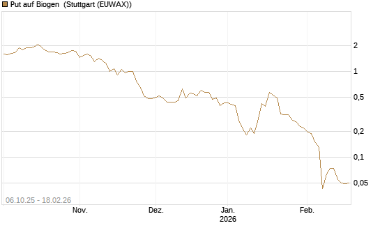 Put auf Biogen [J.P. Morgan Structured Products B.V.] Chart