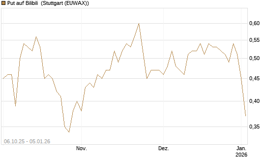 Put auf Bilibili [J.P. Morgan Structured Products B.V.] Chart