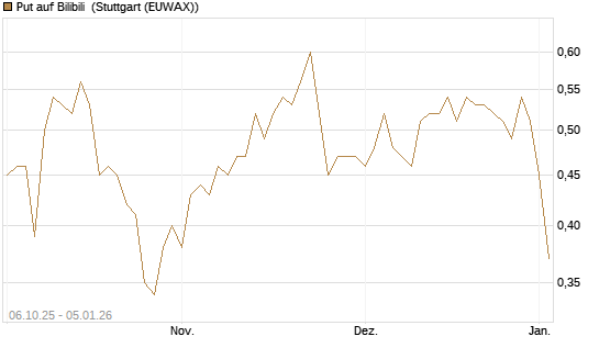 Put auf Bilibili [J.P. Morgan Structured Products B.V.] Chart