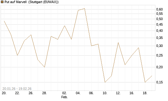 Put auf Marvell [J.P. Morgan Structured Products B.V.] Chart