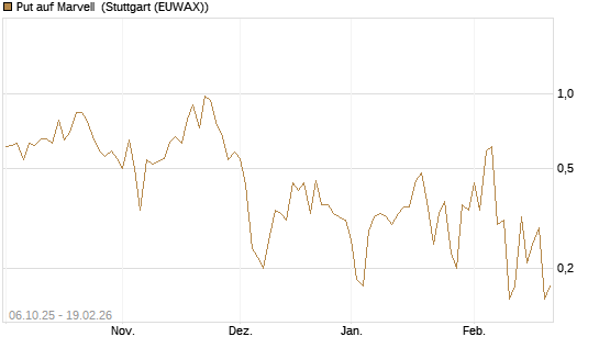 Put auf Marvell [J.P. Morgan Structured Products B.V.] Chart