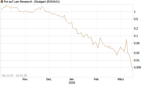 Put auf Lam Research [J.P. Morgan Structured Products B.V.] Chart