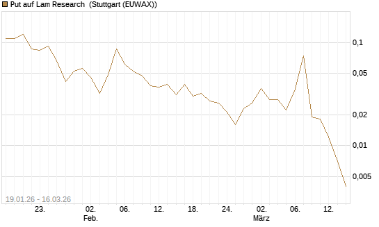 Put auf Lam Research [J.P. Morgan Structured Products B.V.] Chart