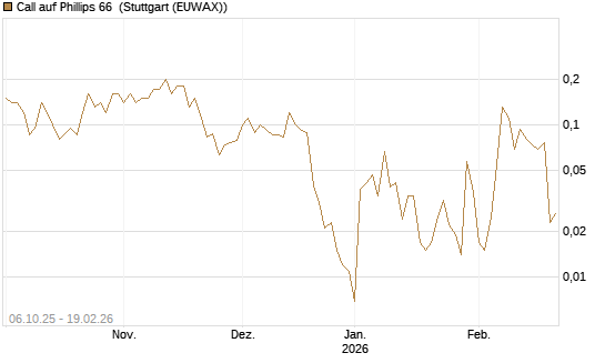 Call auf Phillips 66 [J.P. Morgan Structured Products B.V.] Chart