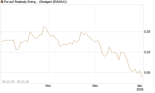Put auf Peabody Energy [J.P. Morgan Structured Products B.V.] Chart
