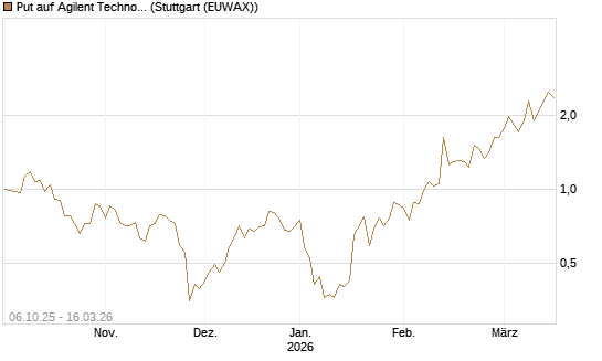Put auf Agilent Technologies [J.P. Morgan Structured Products B.V.] Chart