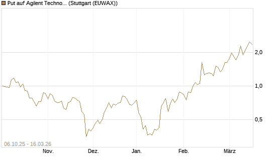 Put auf Agilent Technologies [J.P. Morgan Structured Products B.V.] Chart