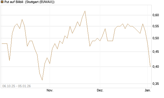 Put auf Bilibili [J.P. Morgan Structured Products B.V.] Chart