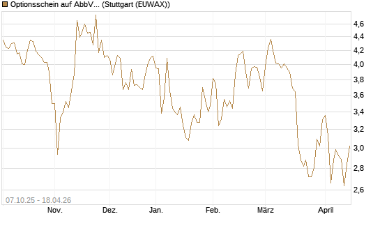 Optionsschein auf AbbVie [Goldman Sachs Bank Europe SE] Chart