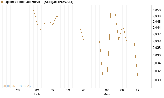 Optionsschein auf Helvetia Baloise Holding AG [Goldman Sachs Bank Europe SE] Chart
