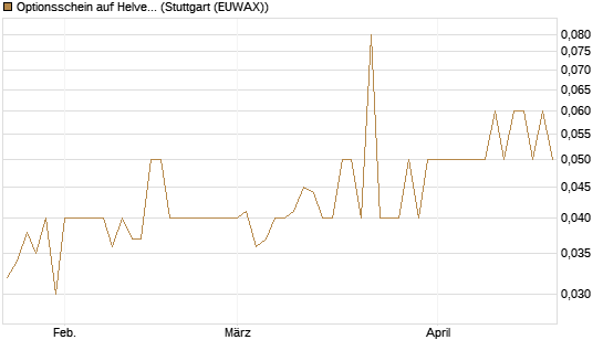 Optionsschein auf Helvetia Baloise Holding AG [Goldman Sachs Bank Europe SE] Chart