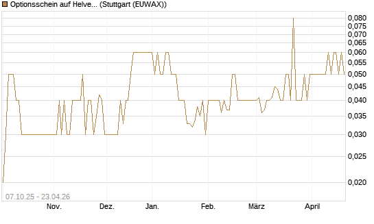 Optionsschein auf Helvetia Baloise Holding AG [Goldman Sachs Bank Europe SE] Chart