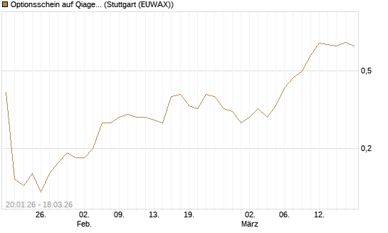 Optionsschein auf Qiagen [Goldman Sachs Bank Europe SE] Chart