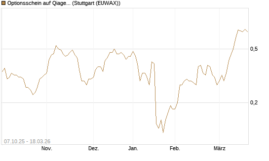 Optionsschein auf Qiagen [Goldman Sachs Bank Europe SE] Chart