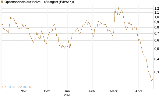 Optionsschein auf Helvetia Baloise Holding AG [Goldman Sachs Bank Europe SE] Chart