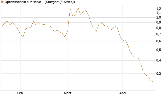 Optionsschein auf Helvetia Baloise Holding AG [Goldman Sachs Bank Europe SE] Chart