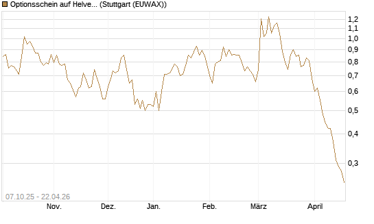 Optionsschein auf Helvetia Baloise Holding AG [Goldman Sachs Bank Europe SE] Chart