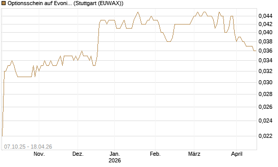 Optionsschein auf Evonik Industries [Goldman Sachs Bank Europe SE] Chart