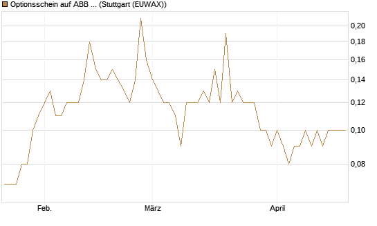 Optionsschein auf ABB Ltd [Goldman Sachs Bank Europe SE] Chart