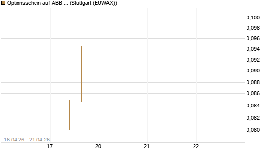 Optionsschein auf ABB Ltd [Goldman Sachs Bank Europe SE] Chart