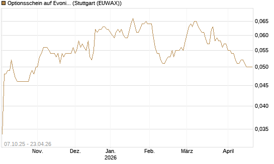 Optionsschein auf Evonik Industries [Goldman Sachs Bank Europe SE] Chart
