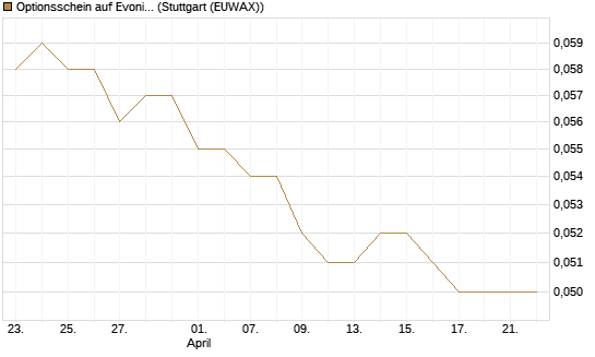 Optionsschein auf Evonik Industries [Goldman Sachs Bank Europe SE] Chart