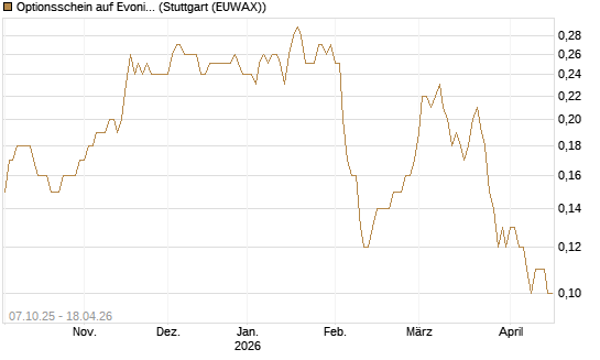 Optionsschein auf Evonik Industries [Goldman Sachs Bank Europe SE] Chart